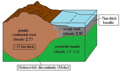 Chemical layering of the crust and upper mantle